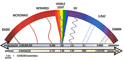 Elektromagnetické spektrum