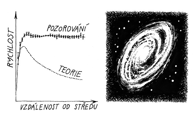 rotační křivky