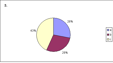 graf k otazce 3