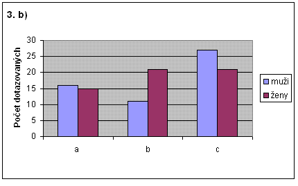 graf k podotazce 3.b