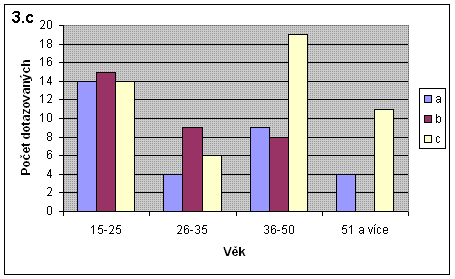 graf k podotazce 3.c