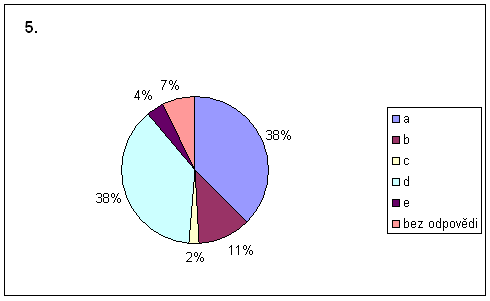 graf k otazce 5