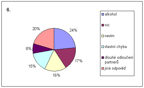 graf k otazce 6