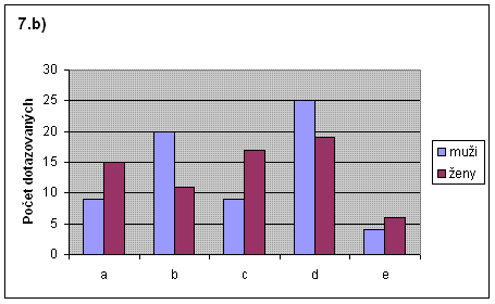 graf k podotazce 7.b