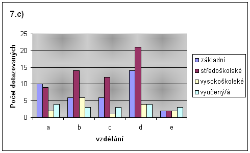 graf k podotazce 7.c
